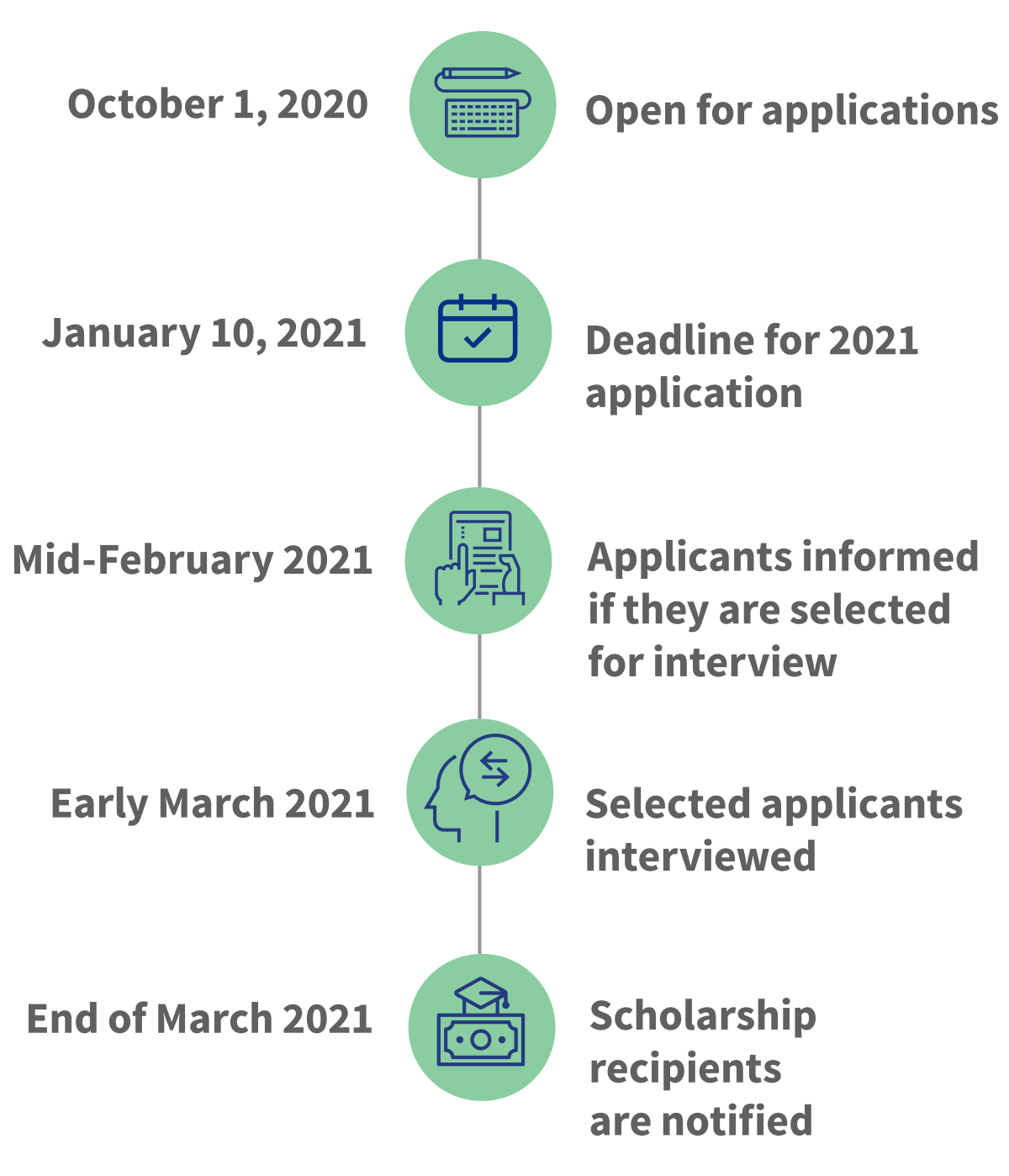 Application Timeline