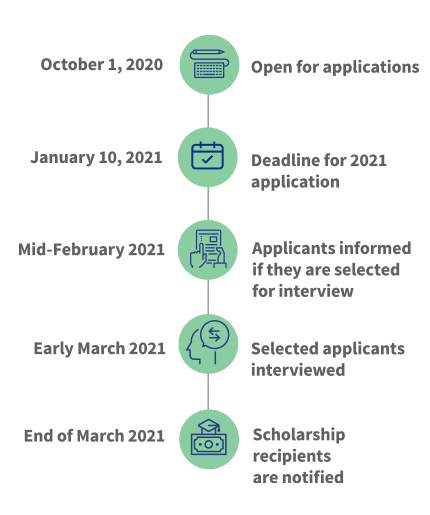Application Timeline